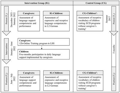 Supporting second language acquisition of bilingual preschool children through professionalization of caregivers in specialized preschool programs